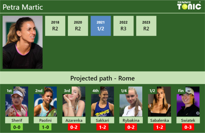 ROME DRAW. Petra Martic’s prediction with Sherif next. H2H and rankings