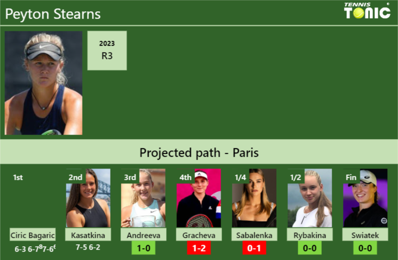 [UPDATED R3]. Prediction, H2H of Peyton Stearns’s draw vs Andreeva, Gracheva, Sabalenka, Rybakina, Swiatek to win the French Open