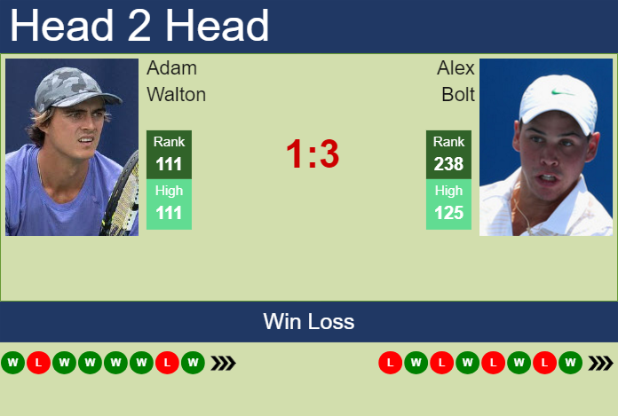 H2H, prediction of Adam Walton vs Alex Bolt in Wuxi Challenger with odds, preview, pick | 8th May 2024