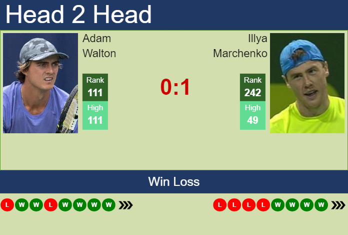 Prediction and head to head Adam Walton vs. Illya Marchenko