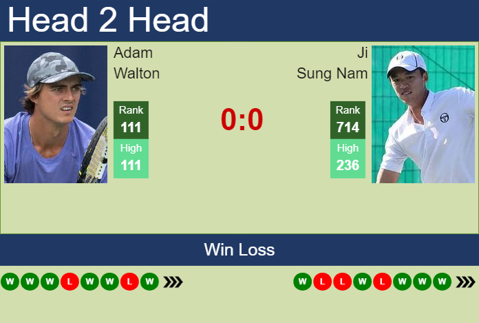 H2H, prediction of Adam Walton vs Ji Sung Nam in Taipei Challenger with odds, preview, pick | 15th May 2024