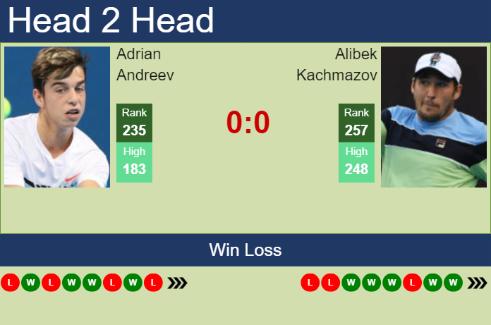 Prediction and head to head Adrian Andreev vs. Alibek Kachmazov