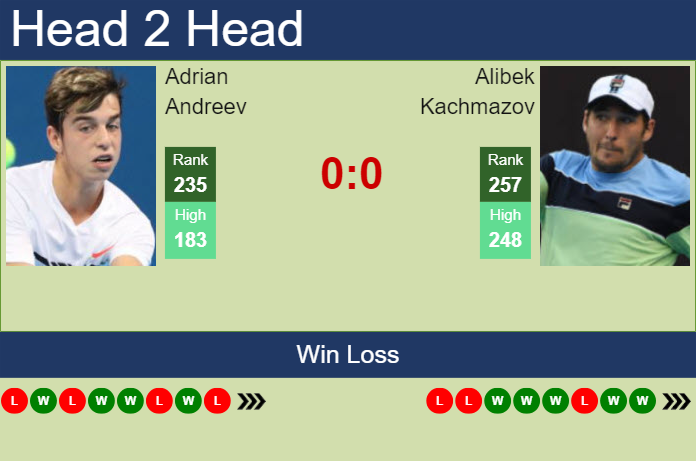 H2H, prediction of Adrian Andreev vs Alibek Kachmazov in Vicenza Challenger with odds, preview, pick | 28th May 2024