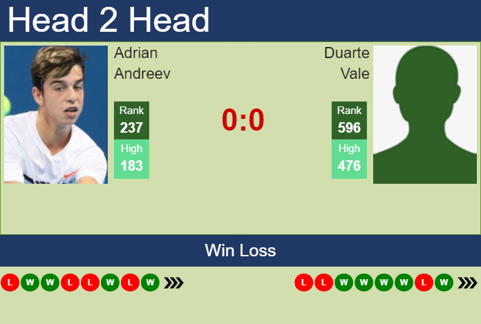 H2H, prediction of Adrian Andreev vs Duarte Vale in Oeiras 4 Challenger with odds, preview, pick | 13th May 2024