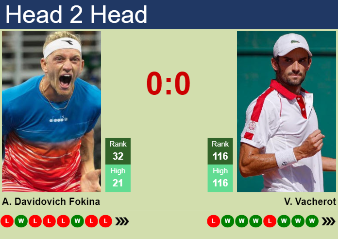 H2H, prediction of Alejandro Davidovich Fokina vs Valentin Vacherot at the French Open with odds, preview, pick | 28th May 2024