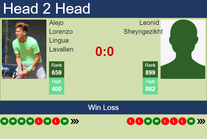 H2H, prediction of Alejo Lorenzo Lingua Lavallen vs Leonid Sheyngezikht in Santos Challenger with odds, preview, pick | 6th May 2024 Prediction and head to head Alejo Lorenzo Lingua Lavallen vs. Leonid Sheyngezikht
