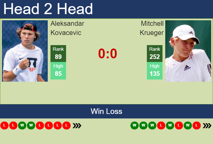 H2H, prediction of Aleksandar Kovacevic vs Mitchell Krueger in Geneva with odds, preview, pick | 18th May 2024