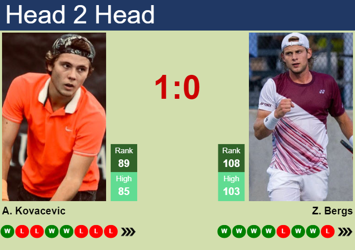 H2H, prediction of Aleksandar Kovacevic vs Zizou Bergs in Bordeaux Challenger with odds, preview, pick | 14th May 2024