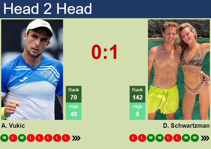 H2H, prediction of Aleksandar Vukic vs Diego Schwartzman in Rome with odds, preview, pick | 8th May 2024
