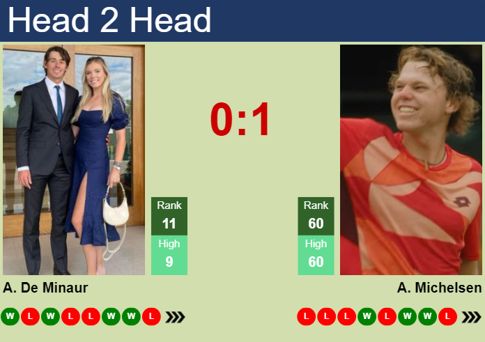 Prediction and head to head Alex De Minaur vs. Alex Michelsen