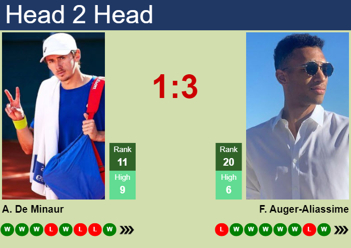 De Minaur vs Auger Aliassime Prediction: My Simple Pick, See Who Has the Edge in This Exciting Matchup