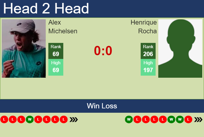 Prediction and head to head Alex Michelsen vs. Henrique Rocha