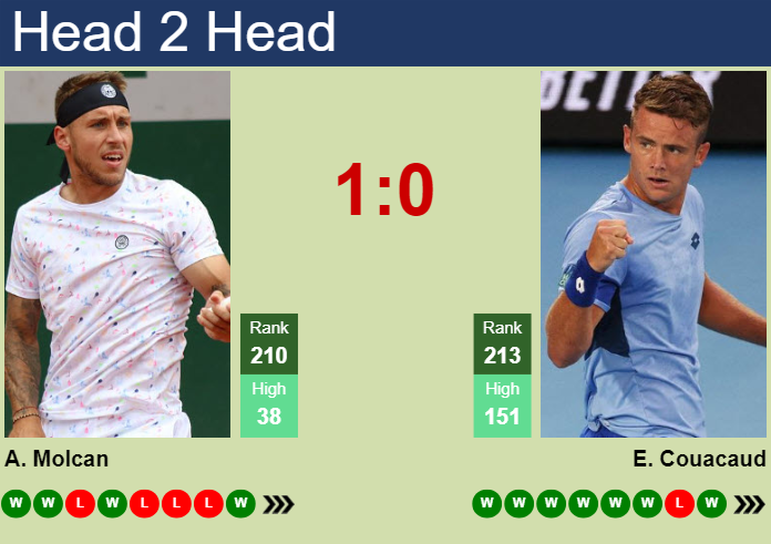 H2H, prediction of Alex Molcan vs Enzo Couacaud in Prague Challenger with odds, preview, pick | 9th May 2024