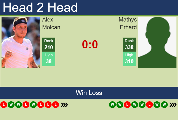 H2H, prediction of Alex Molcan vs Mathys Erhard in Prague Challenger with odds, preview, pick | 7th May 2024