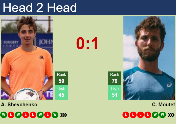 Prediction And Head To Head Alexander Shevchenko Vs. Corentin Moutet 190vs2kx5n Prediction and head to head Alexander Shevchenko vs. Corentin Moutet