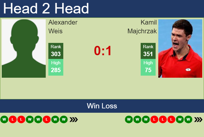 Prediction and head to head Alexander Weis vs. Kamil Majchrzak