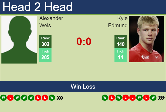 Prediction and head to head Alexander Weis vs. Kyle Edmund