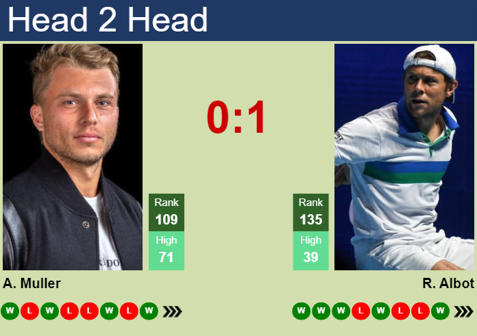 H2H, prediction of Alexandre Muller vs Radu Albot in Rome with odds, preview, pick | 7th May 2024