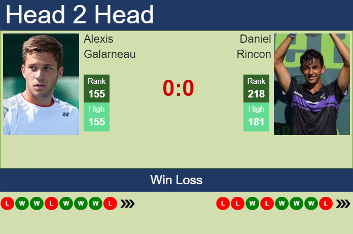 H2H, prediction of Alexis Galarneau vs Daniel Rincon in Francavilla Challenger with odds, preview, pick | 7th May 2024