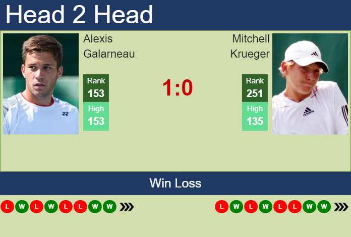 H2H, prediction of Alexis Galarneau vs Mitchell Krueger in Little Rock Challenger with odds, preview, pick | 31st May 2024