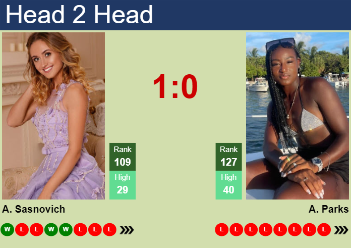 H2H, prediction of Aliaksandra Sasnovich vs Alycia Parks in Rome with odds, preview, pick | 6th May 2024