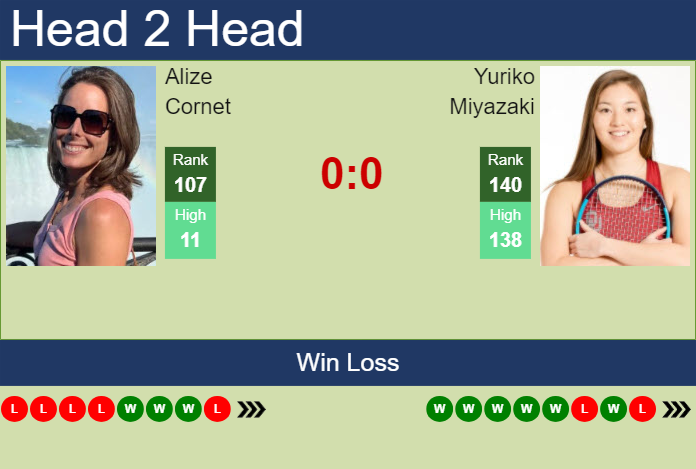 H2H, prediction of Alize Cornet vs Yuriko Miyazaki in Rome with odds, preview, pick | 6th May 2024