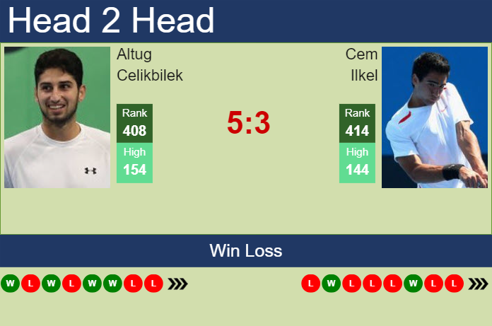 Prediction and head to head Altug Celikbilek vs. Cem Ilkel