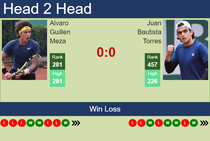 Prediction and head to head Alvaro Guillen Meza vs. Juan Bautista Torres