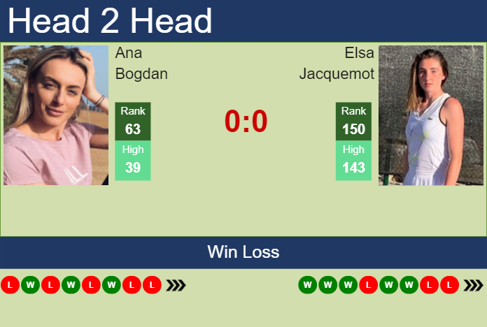 H2H, prediction of Ana Bogdan vs Elsa Jacquemot at the French Open with odds, preview, pick | 27th May 2024