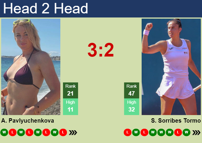 H2H, prediction of Anastasia Pavlyuchenkova vs Sara Sorribes Tormo in Rome with odds, preview, pick | 10th May 2024