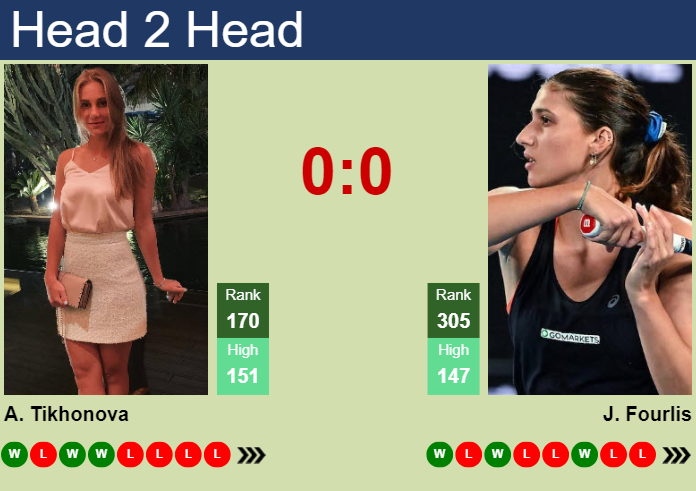 H2H, prediction of Anastasia Tikhonova vs Jaimee Fourlis at the French Open with odds, preview, pick | 20th May 2024