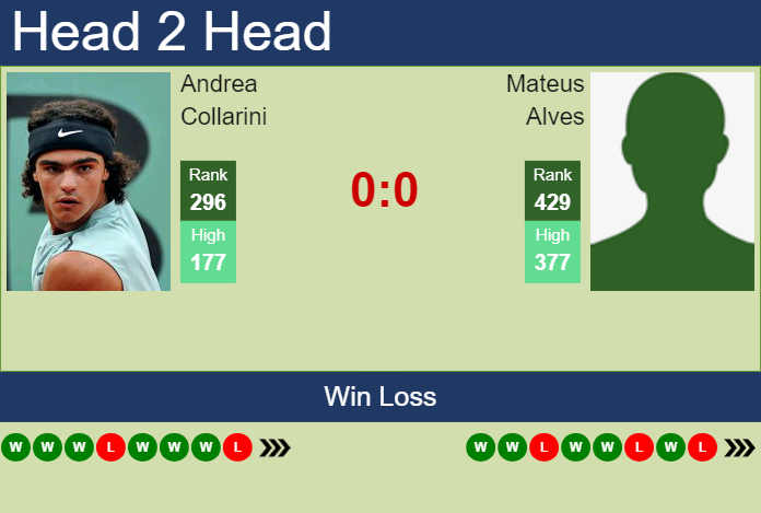 H2H, prediction of Andrea Collarini vs Mateus Alves in Augsburg Challenger with odds, preview, pick | 21st May 2024