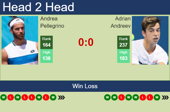 H2H, prediction of Andrea Pellegrino vs Adrian Andreev in Francavilla Challenger with odds, preview, pick | 8th May 2024
