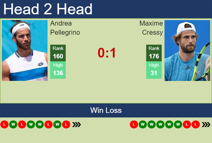 Prediction And Head To Head Andrea Pellegrino Vs. Maxime Cressy I5fjwrfla5 Prediction and head to head Andrea Pellegrino vs. Maxime Cressy
