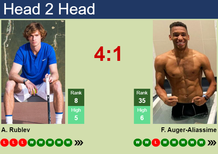 H2H, prediction of Andrey Rublev vs Felix Auger-Aliassime in Madrid with odds, preview, pick | 5th May 2024