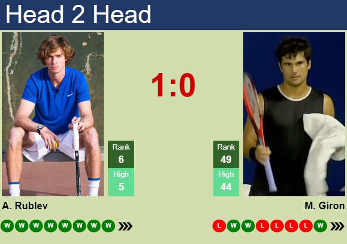 H2H, prediction of Andrey Rublev vs Marcos Giron in Rome with odds, preview, pick | 11th May 2024