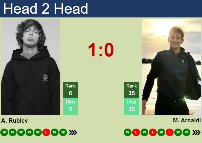 H2H, Prediction Of Andrey Rublev Vs Matteo Arnaldi At The French Open ...