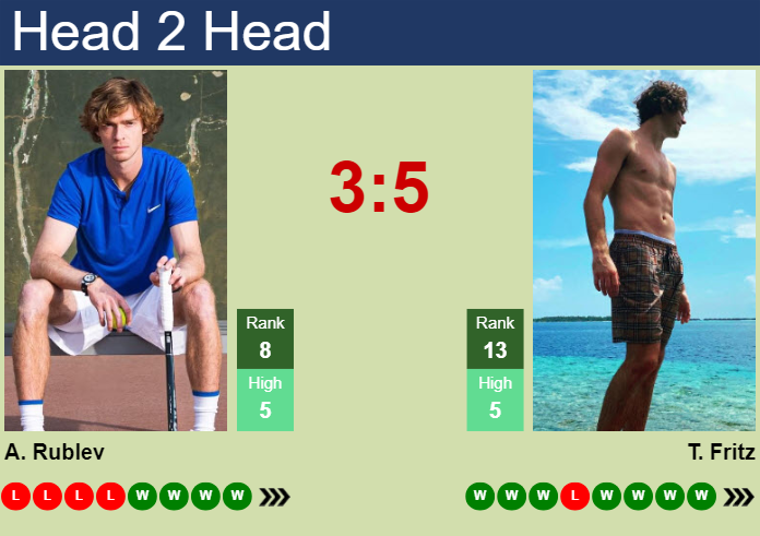 Prediction and head to head Andrey Rublev vs. Taylor Fritz