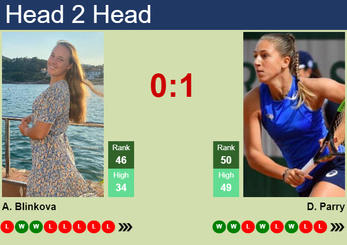 H2H, prediction of Anna Blinkova vs Diane Parry in Rome with odds, preview, pick | 8th May 2024