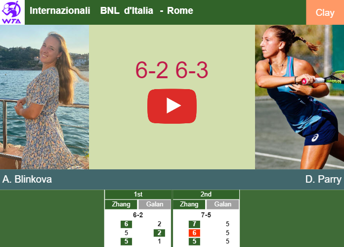 Fantastic Anna Blinkova outpaces Parry in the 1st round to collide vs Rose Collins at the Internazionali BNL d’Italia. HIGHLIGHTS – ROME RESULTS