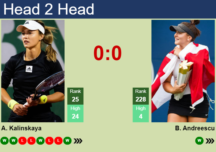 H2H, prediction of Anna Kalinskaya vs Bianca Vanessa Andreescu at the ...