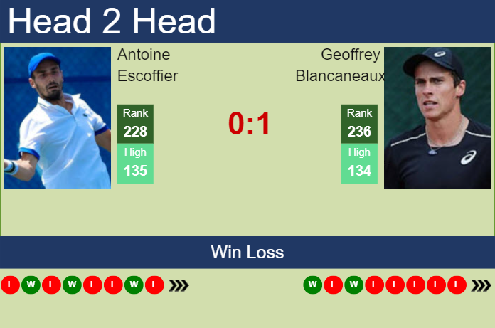 H2H, prediction of Antoine Escoffier vs Geoffrey Blancaneaux at the French Open with odds, preview, pick | 20th May 2024