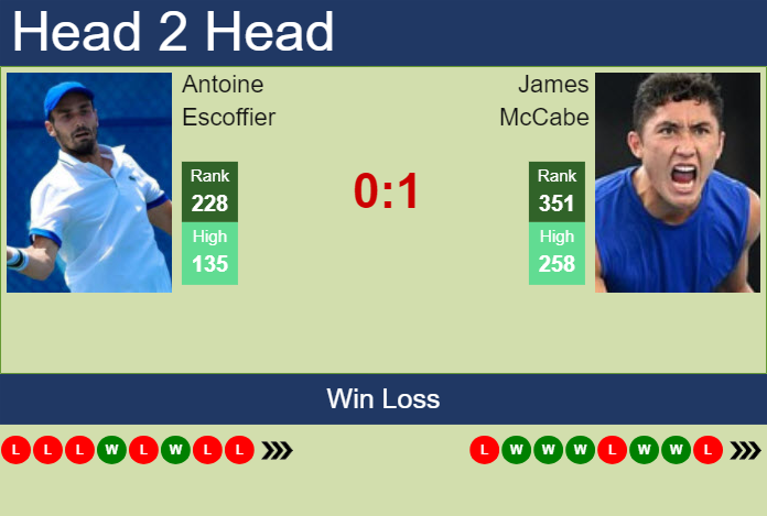 H2H, prediction of Antoine Escoffier vs James McCabe in Taipei Challenger with odds, preview, pick | 13th May 2024