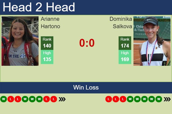 H2H, prediction of Arianne Hartono vs Dominika Salkova at the French Open with odds, preview, pick | 20th May 2024