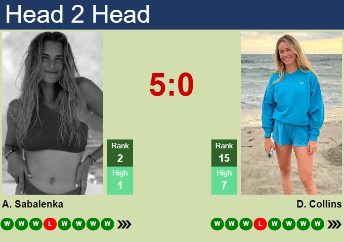 H2H, prediction of Aryna Sabalenka vs Danielle Rose Collins in Rome with odds, preview, pick | 16th May 2024
