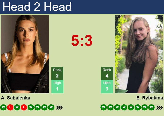 H2H, prediction of Aryna Sabalenka vs Elena Rybakina in Madrid with odds, preview, pick | 2nd May 2024