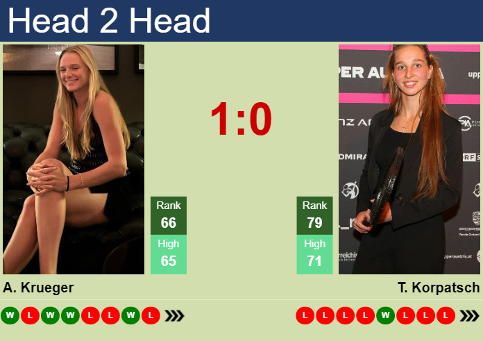 H2H, prediction of Ashlyn Krueger vs Tamara Korpatsch at the French Open with odds, preview, pick | 28th May 2024