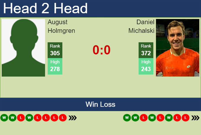 Prediction and head to head August Holmgren vs. Daniel Michalski