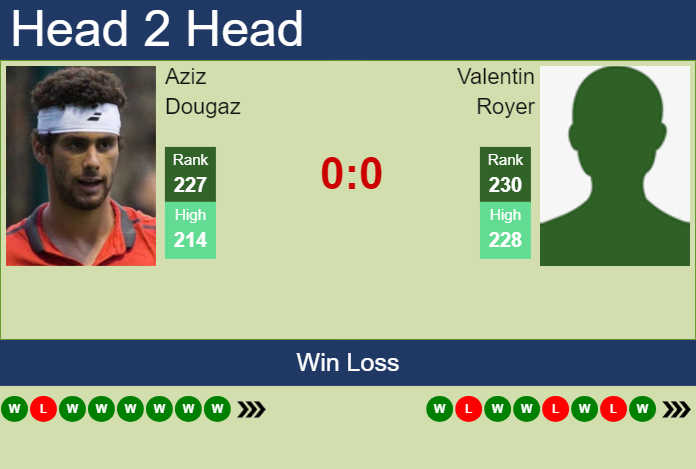 H2H, prediction of Aziz Dougaz vs Valentin Royer in Tunis Challenger with odds, preview, pick | 15th May 2024