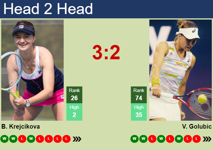 H2H, prediction of Barbora Krejcikova vs Viktorija Golubic at the French Open with odds, preview, pick | 26th May 2024